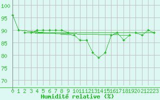 Courbe de l'humidit relative pour Diepenbeek (Be)