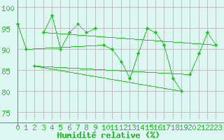 Courbe de l'humidit relative pour Guetsch