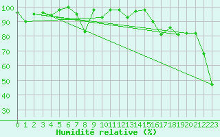 Courbe de l'humidit relative pour Corvatsch