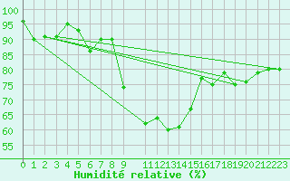 Courbe de l'humidit relative pour Lisbonne (Po)