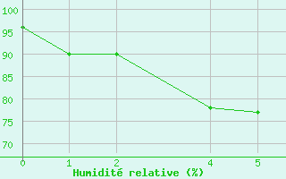 Courbe de l'humidit relative pour Stephens Island Aws