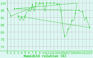 Courbe de l'humidit relative pour Guernesey (UK)