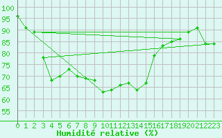 Courbe de l'humidit relative pour Moenichkirchen
