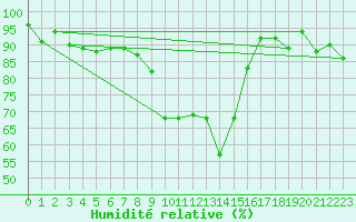 Courbe de l'humidit relative pour Binn