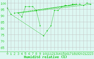 Courbe de l'humidit relative pour Goettingen