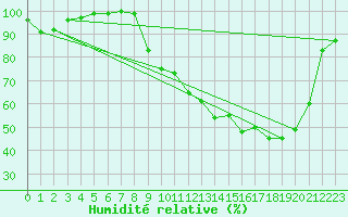 Courbe de l'humidit relative pour Dole-Tavaux (39)