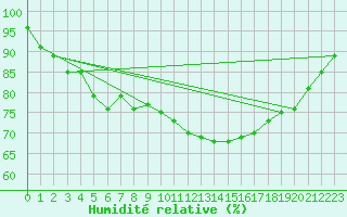 Courbe de l'humidit relative pour Melun (77)
