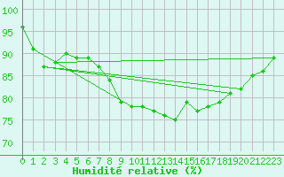 Courbe de l'humidit relative pour Payerne (Sw)