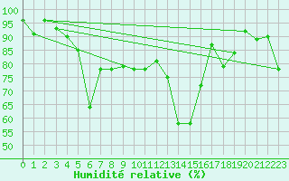 Courbe de l'humidit relative pour Brunnenkogel/Oetztaler Alpen