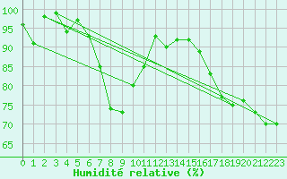 Courbe de l'humidit relative pour Chaumont (Sw)