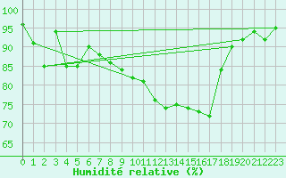 Courbe de l'humidit relative pour Villingen-Schwenning