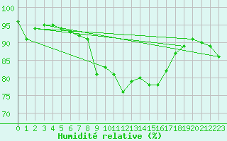 Courbe de l'humidit relative pour Milford Haven