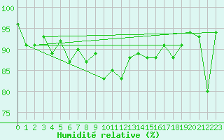 Courbe de l'humidit relative pour Stavoren Aws