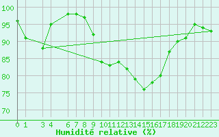 Courbe de l'humidit relative pour Shoream (UK)