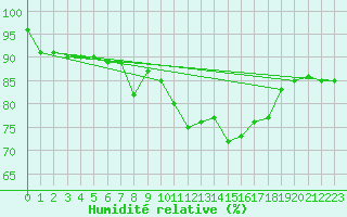 Courbe de l'humidit relative pour Cap Cpet (83)