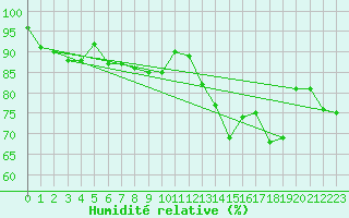Courbe de l'humidit relative pour Luxeuil (70)