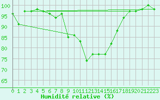 Courbe de l'humidit relative pour Payerne (Sw)