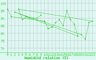 Courbe de l'humidit relative pour Rochefort Saint-Agnant (17)