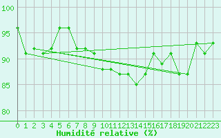 Courbe de l'humidit relative pour Negotin