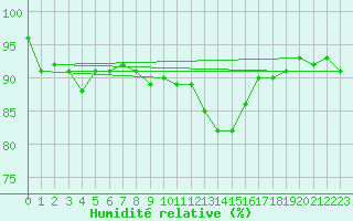 Courbe de l'humidit relative pour Herserange (54)