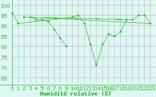 Courbe de l'humidit relative pour Lyneham