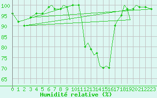 Courbe de l'humidit relative pour Bournemouth (UK)