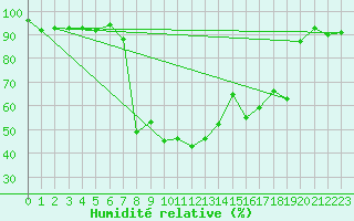 Courbe de l'humidit relative pour Altdorf