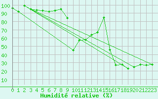 Courbe de l'humidit relative pour Grand Saint Bernard (Sw)