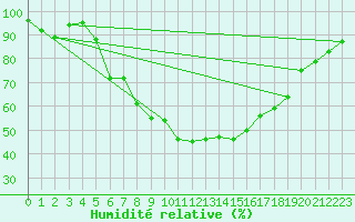 Courbe de l'humidit relative pour Les Charbonnires (Sw)