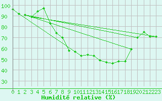 Courbe de l'humidit relative pour Oehringen