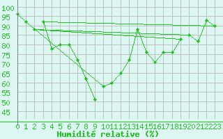 Courbe de l'humidit relative pour Rnenberg