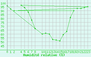 Courbe de l'humidit relative pour Trysil Vegstasjon