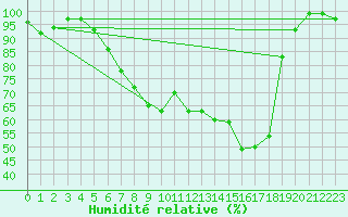 Courbe de l'humidit relative pour Heino Aws