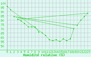 Courbe de l'humidit relative pour Nantes (44)