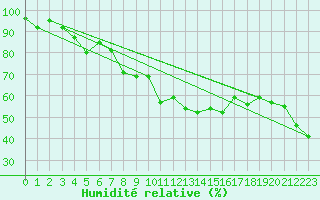 Courbe de l'humidit relative pour Weissfluhjoch