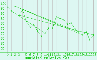 Courbe de l'humidit relative pour Vardo Ap