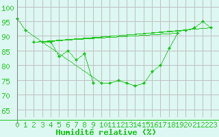 Courbe de l'humidit relative pour Bastia (2B)