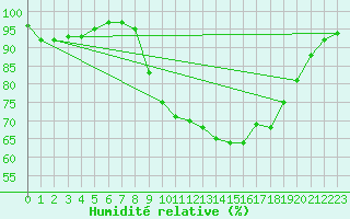 Courbe de l'humidit relative pour Lyneham