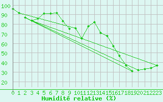 Courbe de l'humidit relative pour Chaumont (Sw)