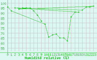 Courbe de l'humidit relative pour Luedenscheid