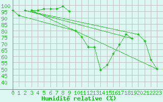 Courbe de l'humidit relative pour Ualand-Bjuland