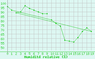 Courbe de l'humidit relative pour Tarbes (65)