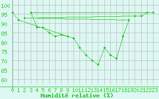 Courbe de l'humidit relative pour Altheim, Kreis Biber