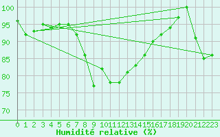 Courbe de l'humidit relative pour Axstal