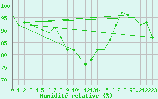 Courbe de l'humidit relative pour Kempten