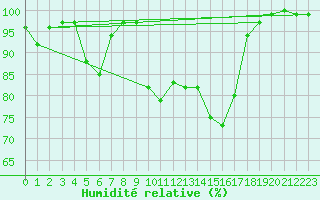 Courbe de l'humidit relative pour Akakoca