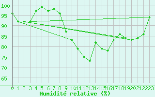 Courbe de l'humidit relative pour Oron (Sw)