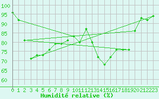 Courbe de l'humidit relative pour Connerr (72)