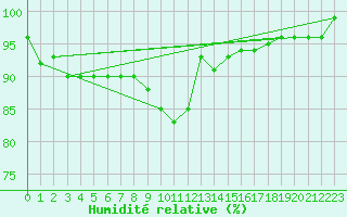 Courbe de l'humidit relative pour Roth