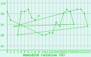 Courbe de l'humidit relative pour Guetsch